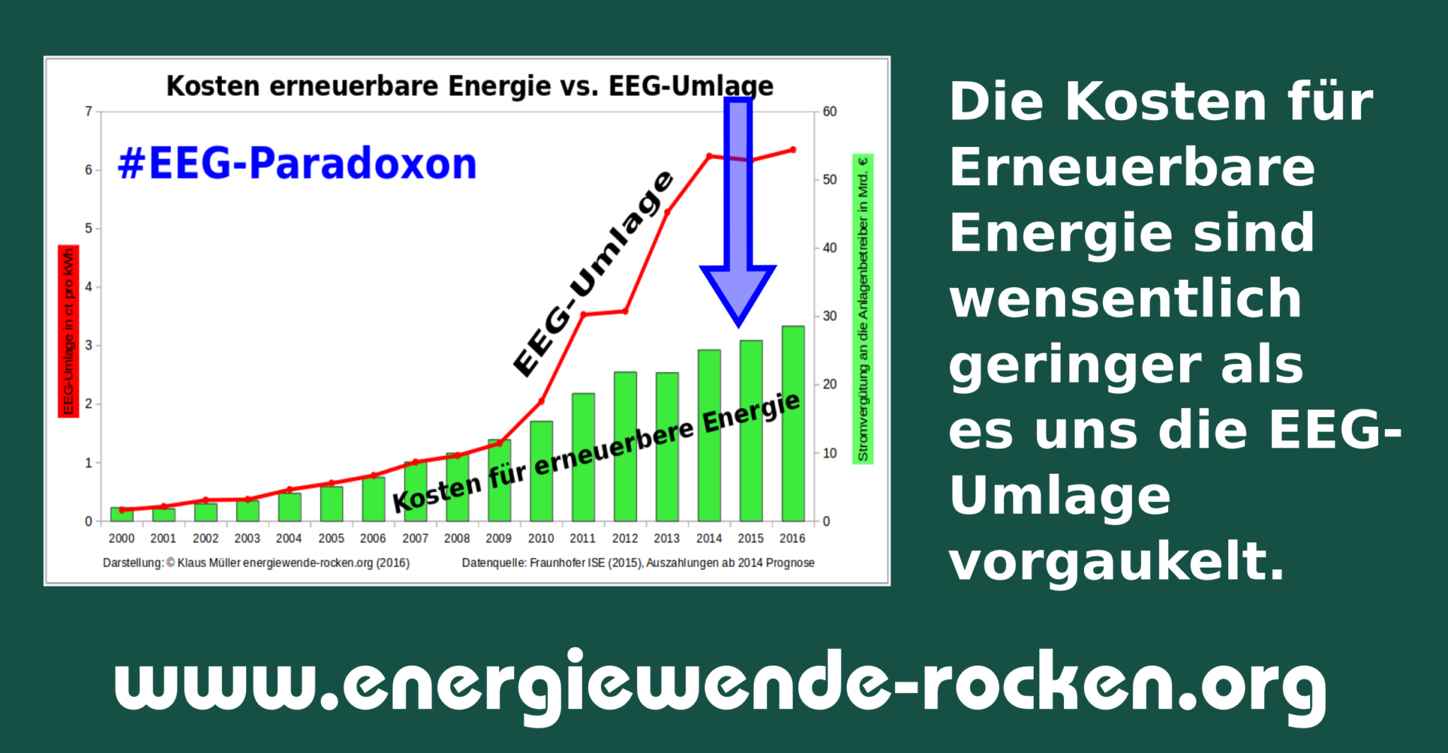 Warum Ist Die Energiewende Billig, Obwohl Sie Angeblich So Teuer Ist ...