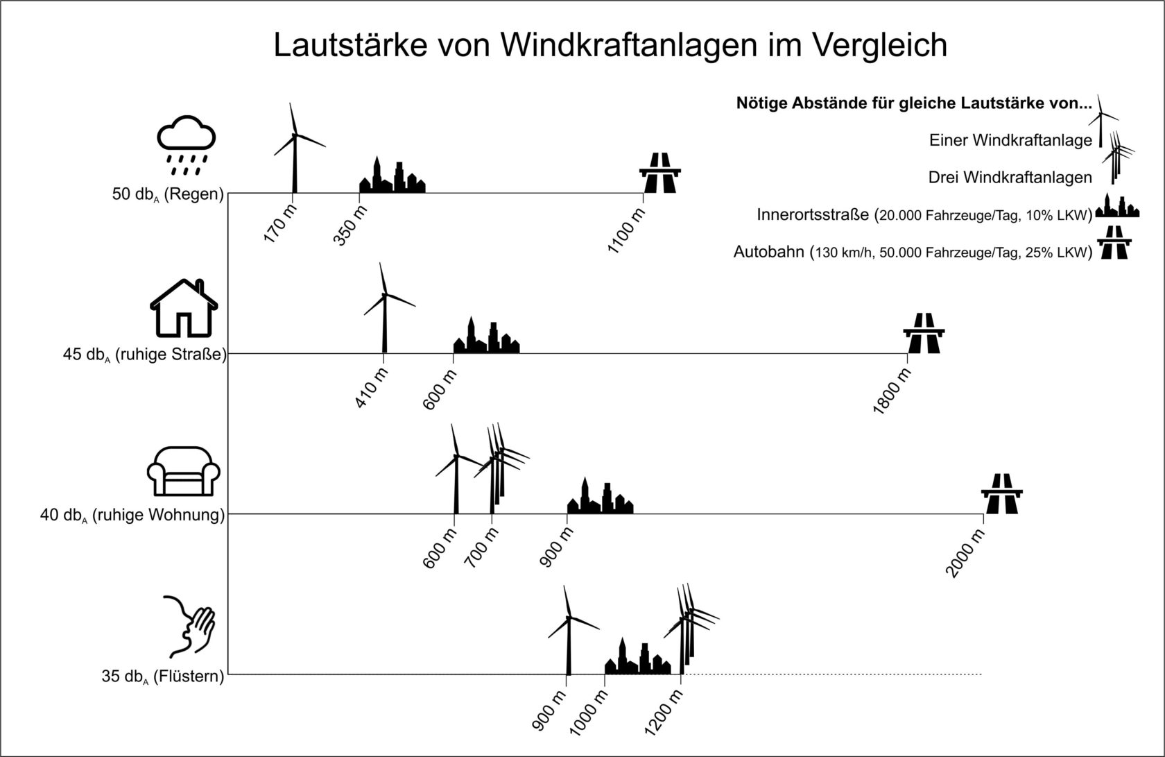 Das Bild vergleicht den notwendigen Abstand von Windrädern und Straßen für unterschiedliche Lautstärken