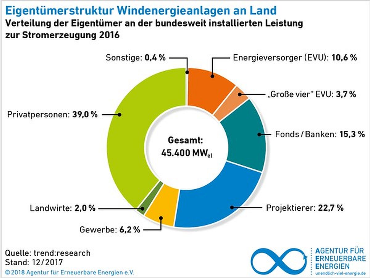 Eigentümerstruktur WEA Land
