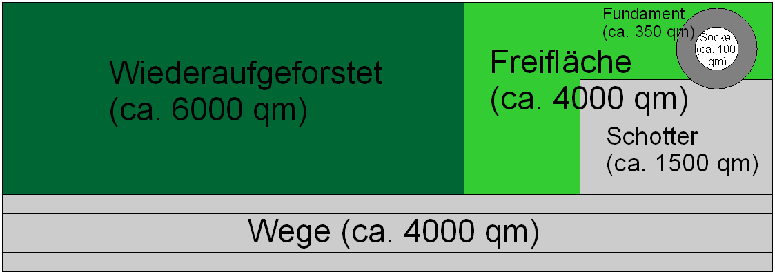 FlächenbedarfWEA