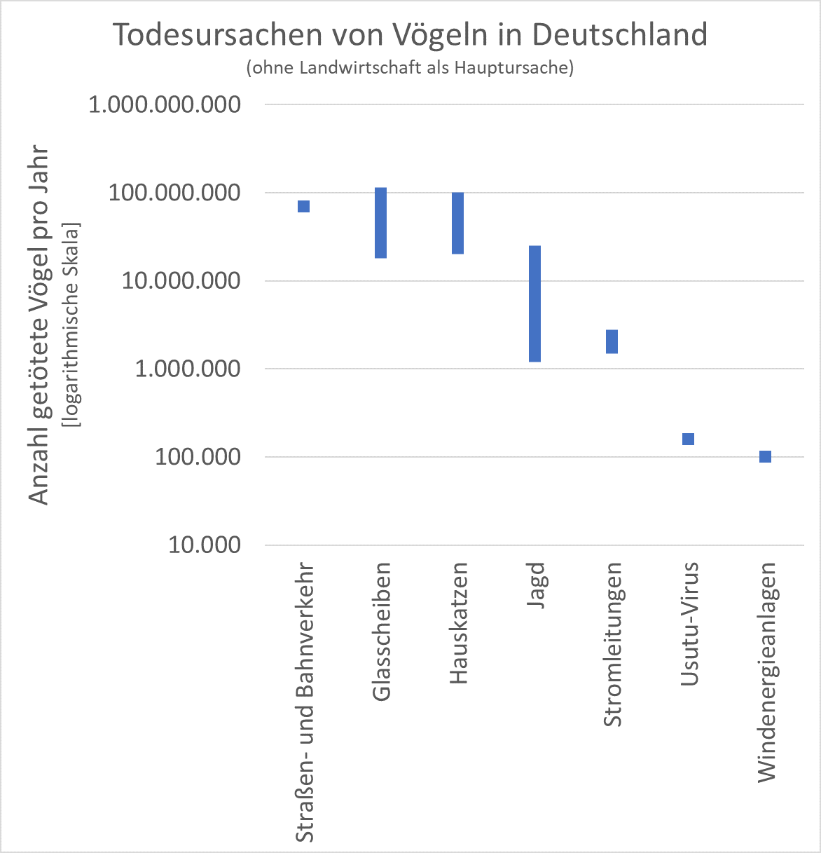 Todesursachen von Vögeln