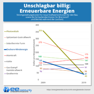 Vergleich der Preisentwicklung verschiedener Kraftwerkstypen pro kWh zwischen 2009 und 2019: Erneuerbare Energien unschlagbar billig