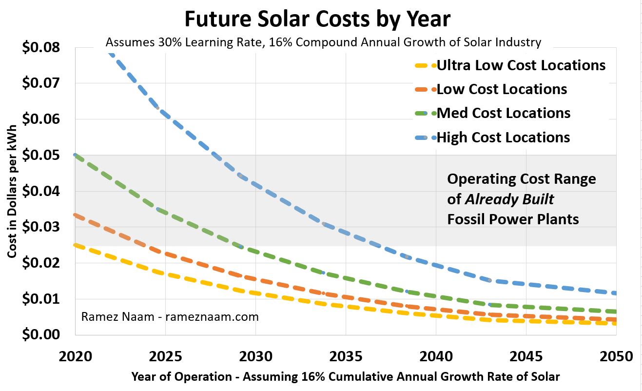 Prognose Preisentwicklung Solarstrom nach Jahr