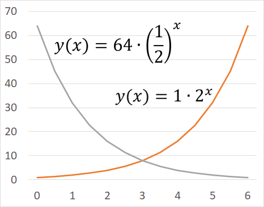 y(x)=64*(1/2)^x