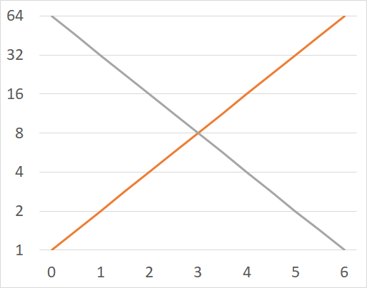 Exponentieller Zerfall Logarithmische Skala