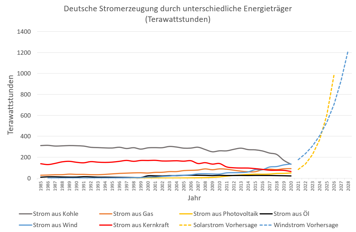 Deutsche Stromerzeugung unterschiedlicher Energieträger (Terawattstunden)