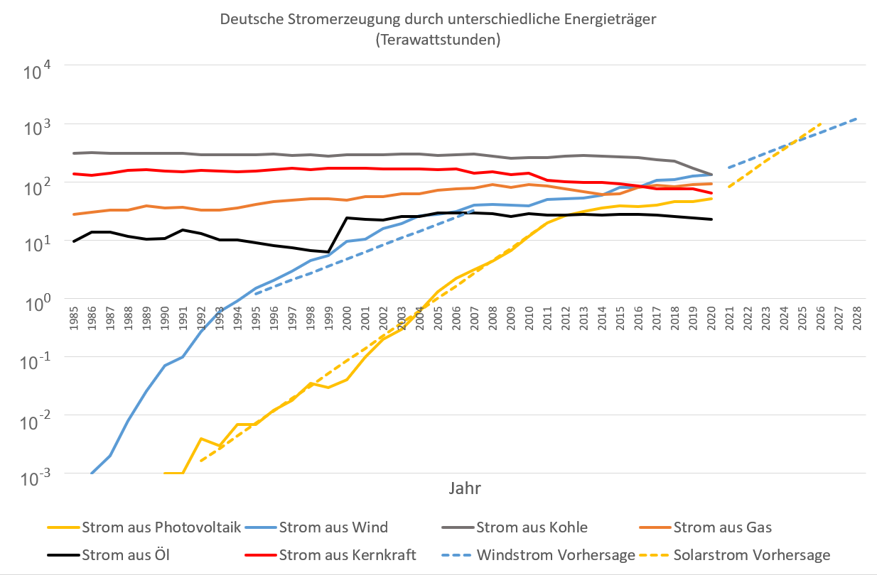 Deutsche Stromerzeugung unterschiedlicher Energieträger (Zehnerlogarithmus von Terawattstunden)