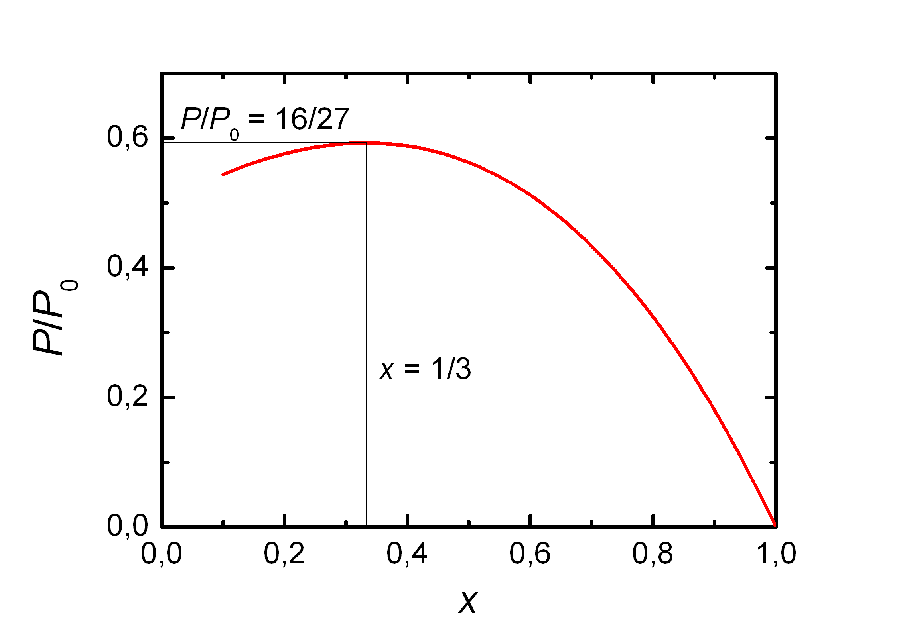 Idealer Leistungsbeiwert als Funktion der relativen Restgeschwindigkeit x = v2/v1