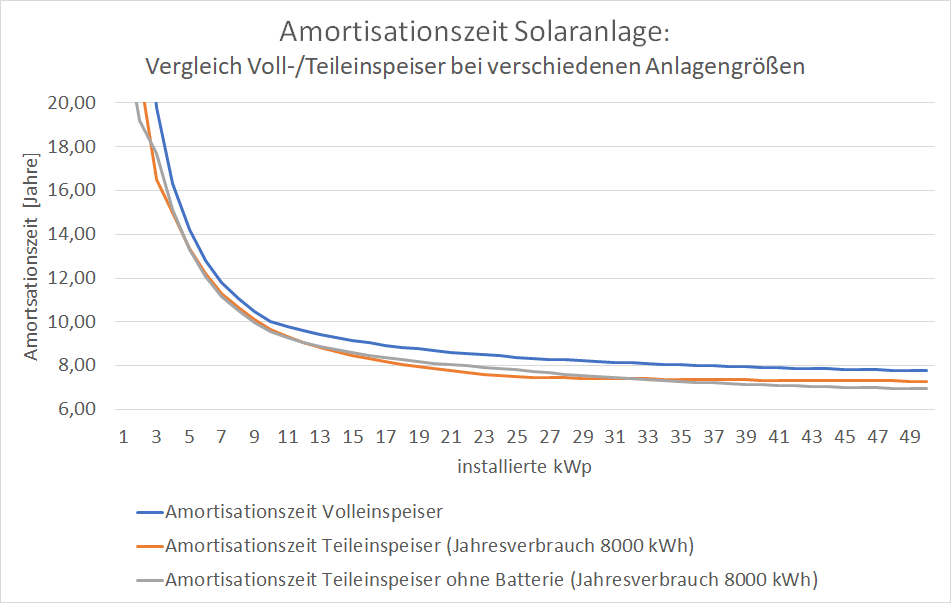 Amortisationszeit Solaranlage: Vergleich Voll-/Teileinspeiser bei verschiedenen Anlagengrößen bei gleicher Vergütung