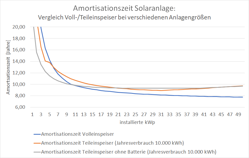 Amortisationszeit Solaranlage: Vergleich Voll-/Teileinspeiser bei verschiedenen Anlagengrößen - 10.000 kWh Jahresverbrauch