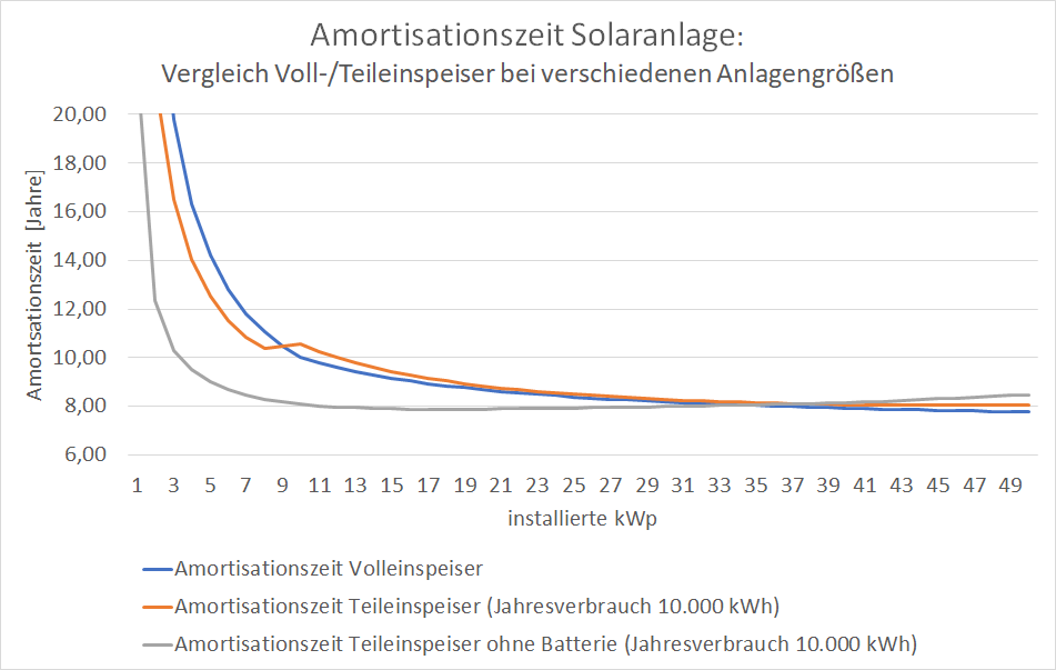 Amortisationszeit Solaranlage: Vergleich Voll-/Teileinspeiser bei verschiedenen Anlagengrößen - 20.000 kWh Jahresverbrauch