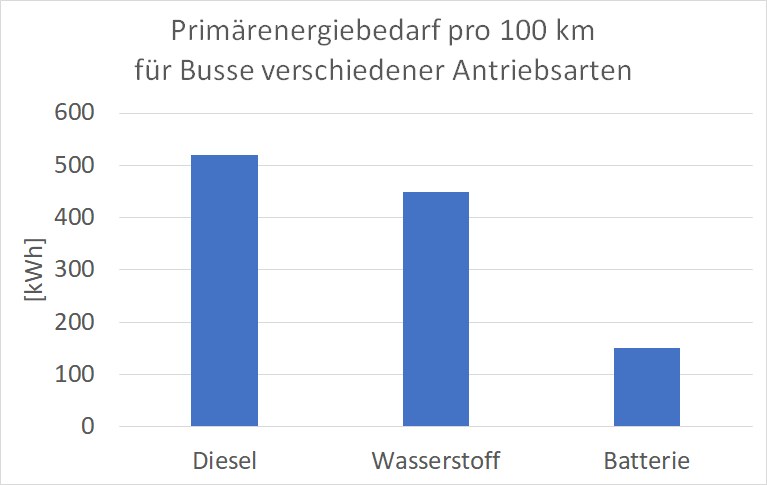 Primärenergiebedarf pro 100 km für Busse verschiedener Antriebsarten