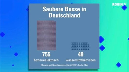 Saubere Busse in Deutschland
