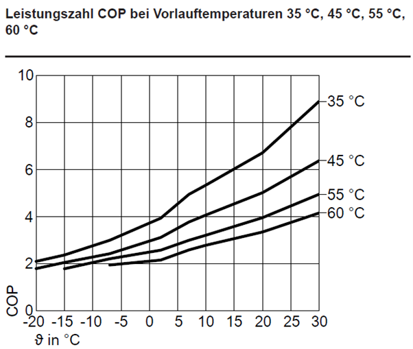 COP: Coefficient of Performance