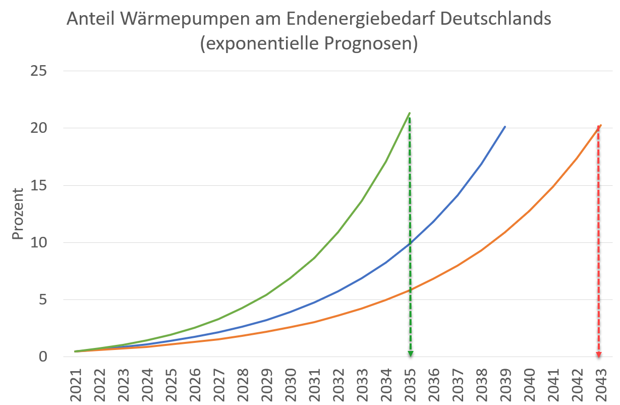 Exponentielle Prognosen Anteil Wärmepumpen am Endenergieverbrauch Deutschlands