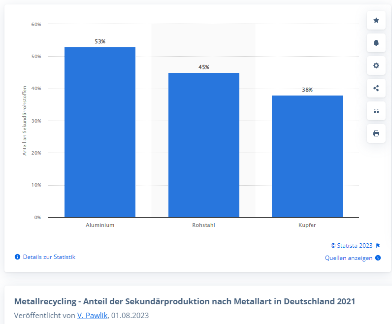 Metallrecycling - Anteil der Sekundärproduktion nach Metallart in Deutschland 2021