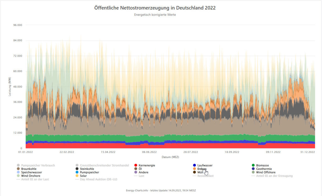 Öffentliche Nettostromerzeugung in Deutschland 2022