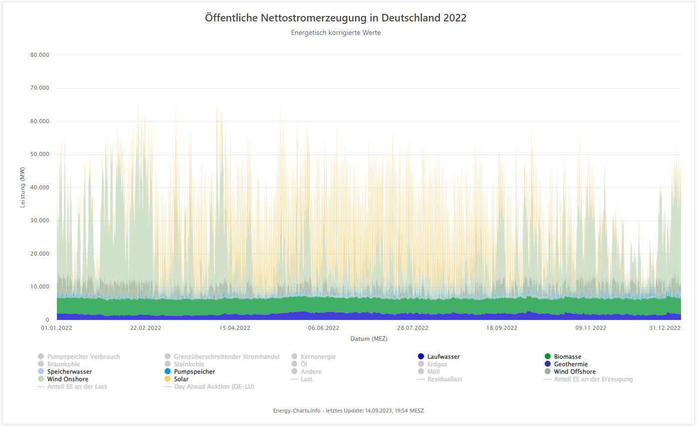 Öffentliche Nettostromerzeugung in Deutschland 2022, nur erneuerbare Energien