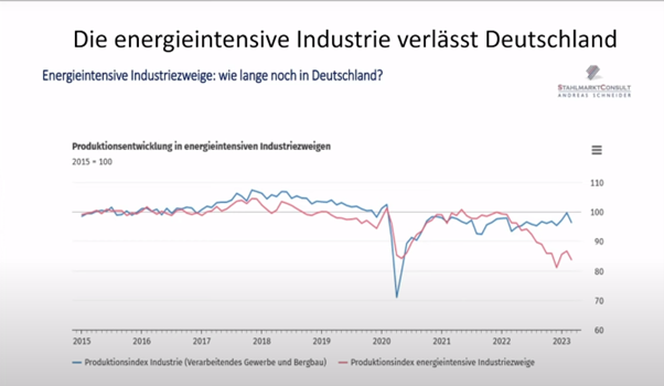 Die energieintensive Industrie verlässt Deutschland