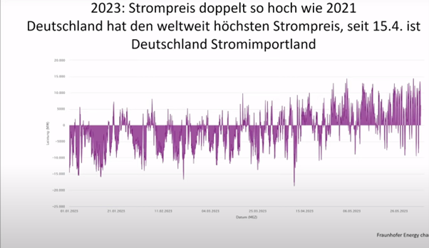 2023: Strompreis doppelt so hoch wie 2021. Deutschland hat den weltweit höchsten Strompreis, seit 15.4. ist Deutschland Stromimportland