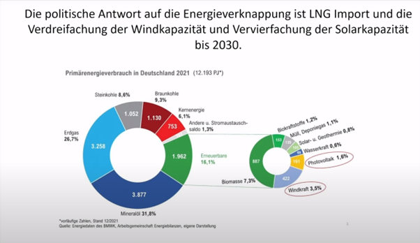 Die politische Antwort auf die Energieverknappung ist LNG Import und die Verdreifachung der Windkapazität und Vervierfachung der Solarkapazität bis 2030
