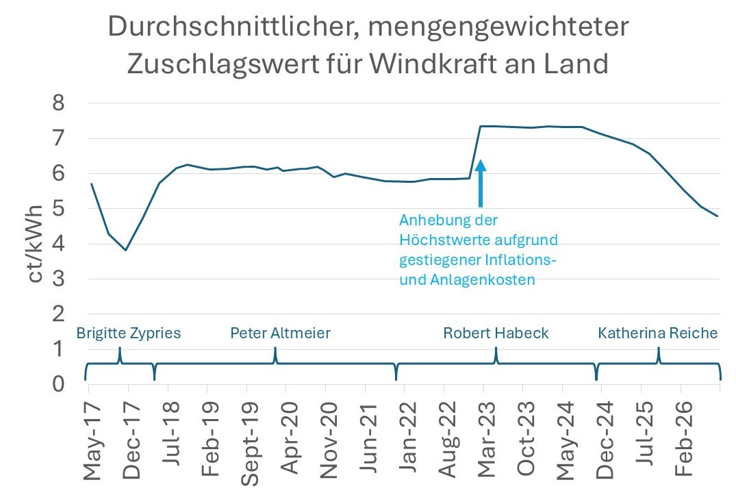 Durchschnittlicher, mengengewichteter Zuschlagswert für Windkraft an Land