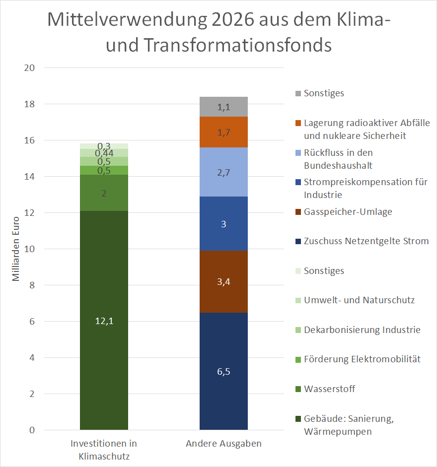 Mittelverwendung des Klima- und Transformationsfonds 2026