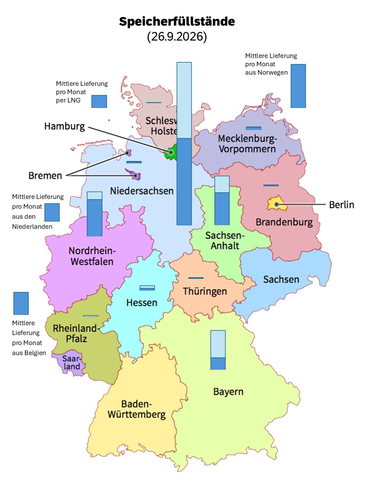 Regionale Verteilung der Gasspeicherfüllstände und monatliche Anlieferungen